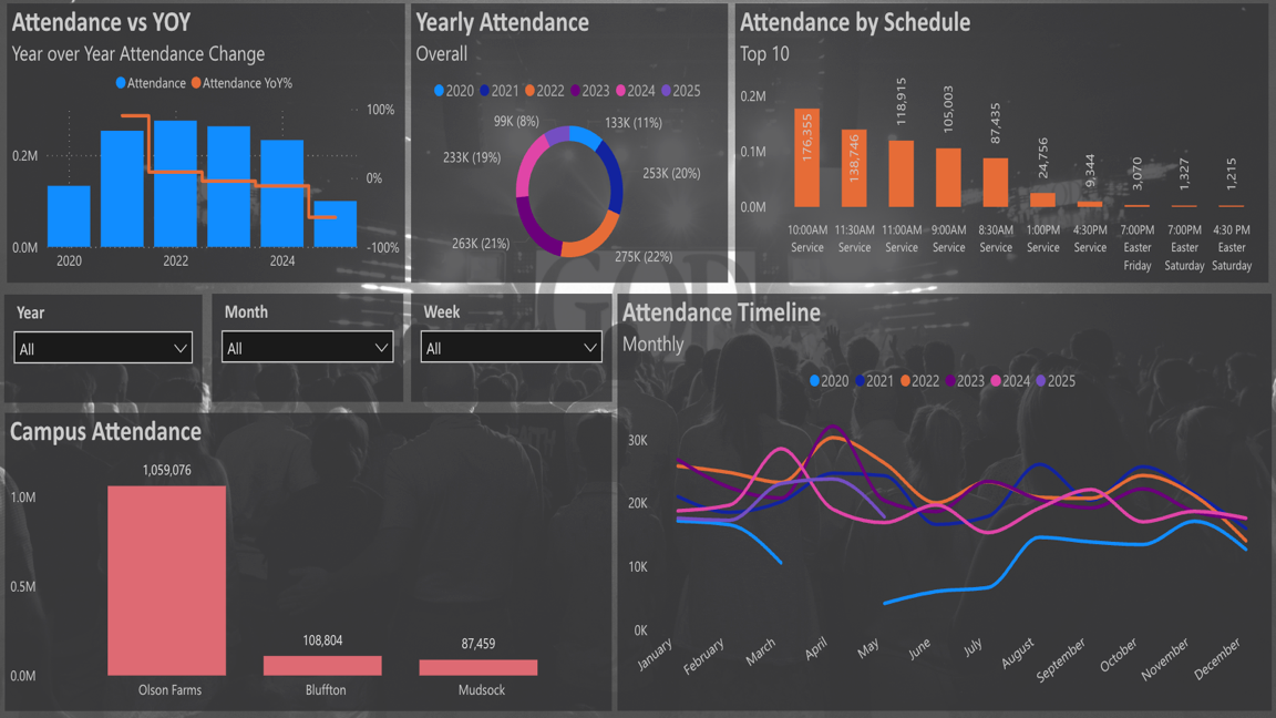 Ministries Need Internal Analytics and Reporting Dashboards Insights