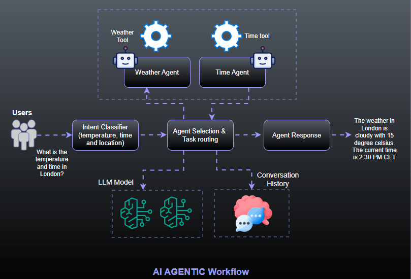 Digital Marketing 2 Abstract glowing server node lines representing AI automation architecture